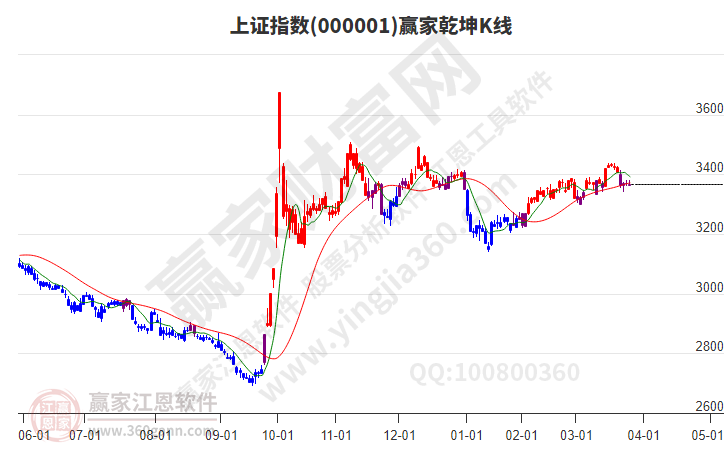 滬指贏家乾坤K線工具 滬指贏家乾坤K線工具