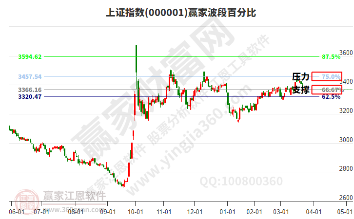 滬指贏家波段百分比工具 滬指贏家波段百分比工具