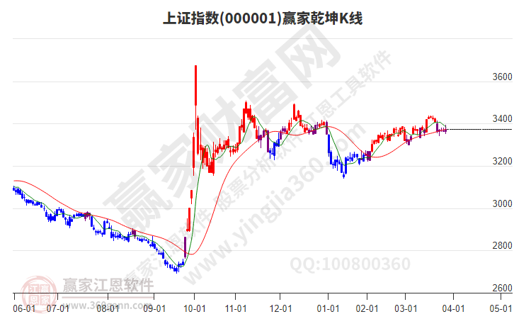 滬指贏家乾坤K線工具 滬指贏家乾坤K線工具