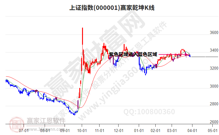 滬指贏家乾坤K線工具 滬指贏家乾坤K線工具