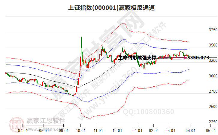 滬指贏家極反通道工具