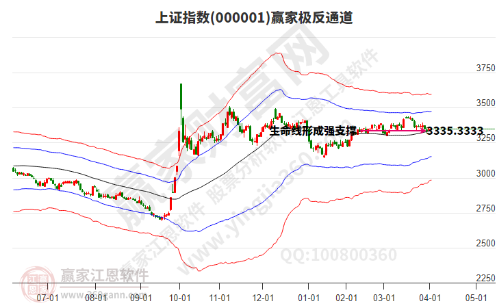 滬指贏家極反通道工具