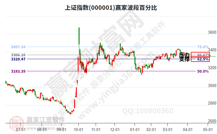 滬指贏家波段百分比工具
