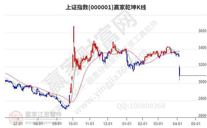 滬指贏家乾坤K線工具