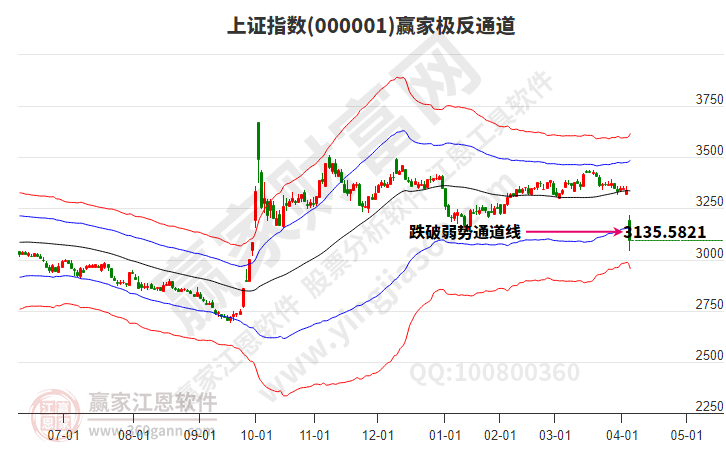 滬指贏家極反通道工具