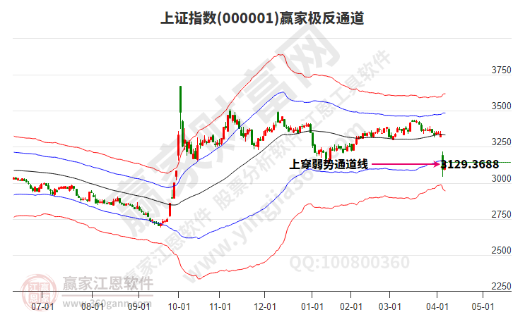 滬指贏家極反通道工具 滬指贏家極反通道工具