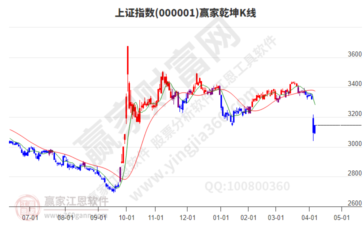 滬指贏家乾坤K線工具 滬指贏家乾坤K線工具