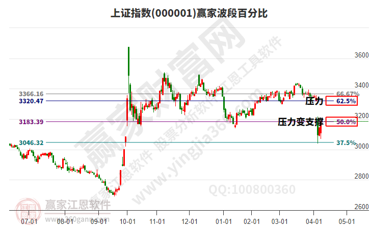 滬指贏家波段百分比工具