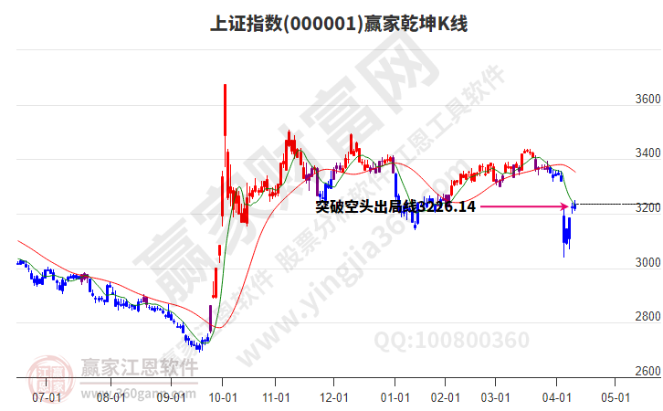 滬指贏家乾坤K線工具