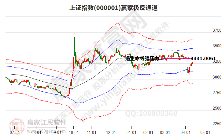 滬指贏家極反通道工具 滬指贏家極反通道工具