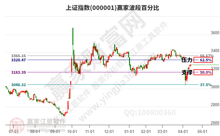 滬指贏家波段百分比工具 滬指贏家波段百分比工具