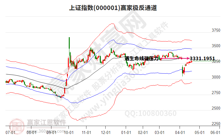 滬指贏家極反通道工具 滬指贏家極反通道工具