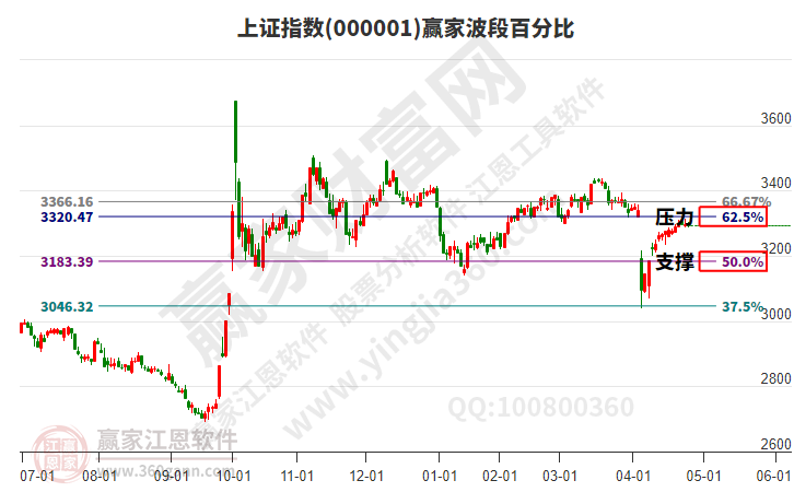 滬指贏家波段百分比工具 滬指贏家波段百分比工具