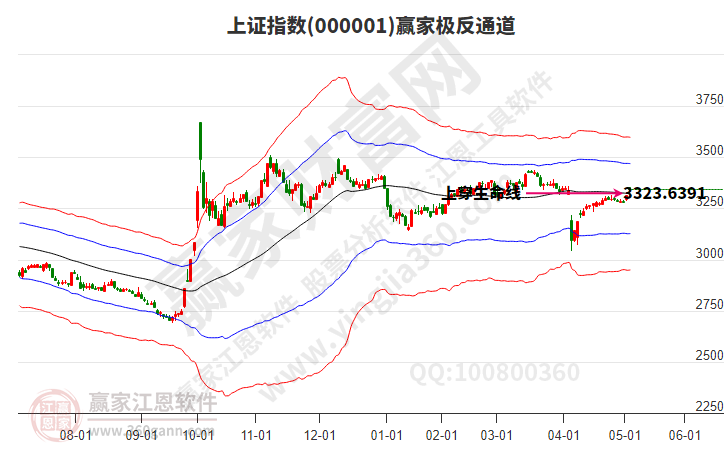 滬指贏家極反通道工具