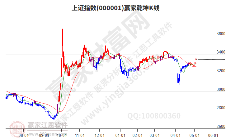 滬指贏家乾坤K線工具