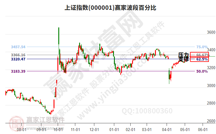 滬指贏家波段百分比工具