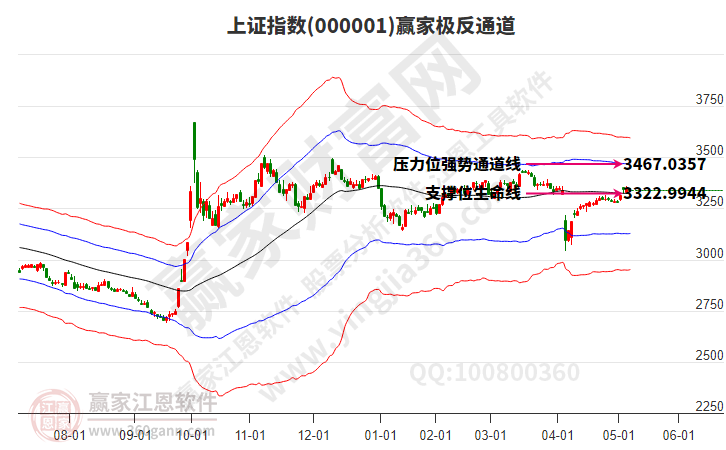 滬指贏家極反通道工具 滬指贏家極反通道工具