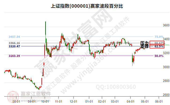 滬指贏家波段百分比工具 滬指贏家波段百分比工具