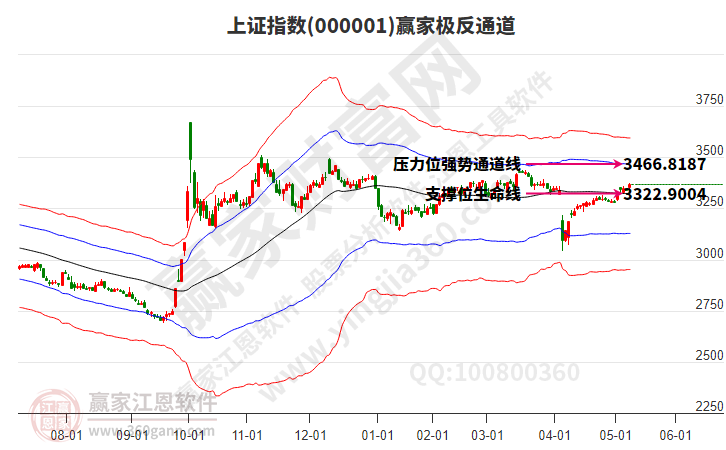 滬指贏家極反通道工具 滬指贏家極反通道工具