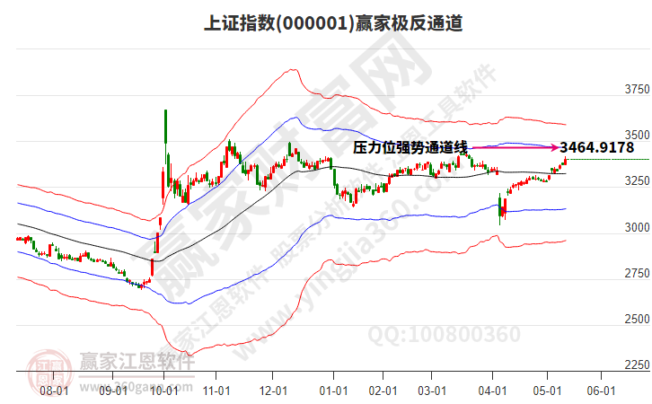 滬指贏家極反通道工具