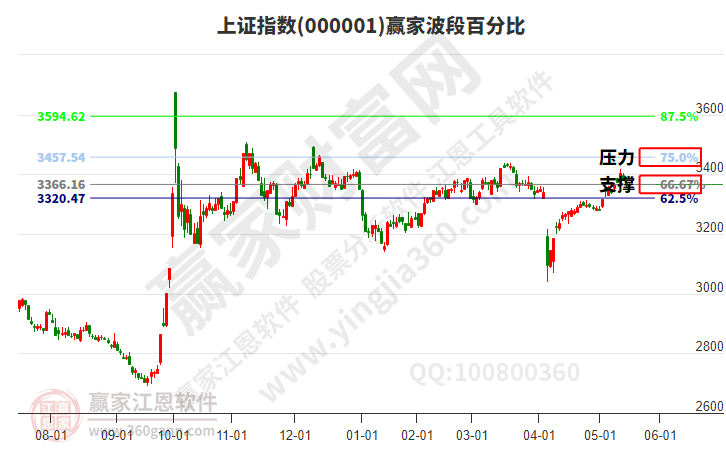 滬指贏家波段百分比工具 滬指贏家波段百分比工具