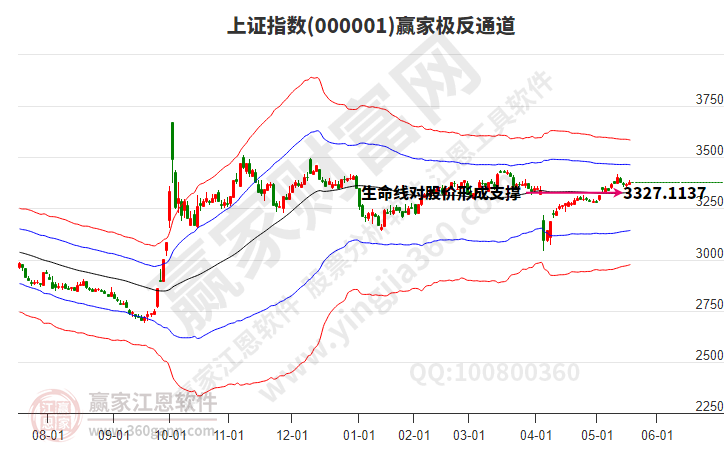 滬指贏家極反通道工具