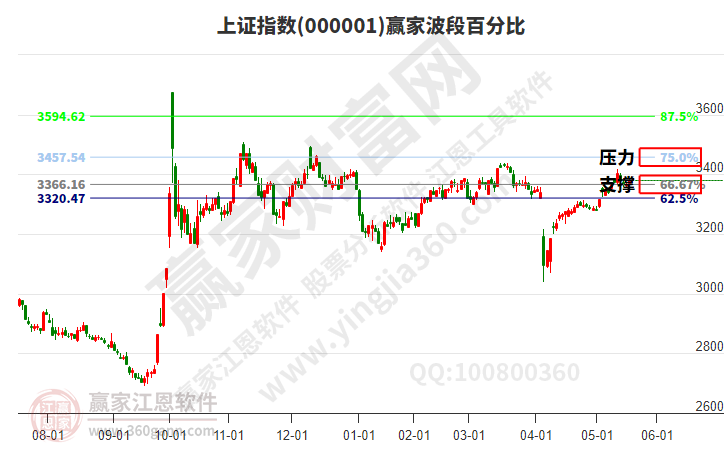 滬指贏家波段百分比工具