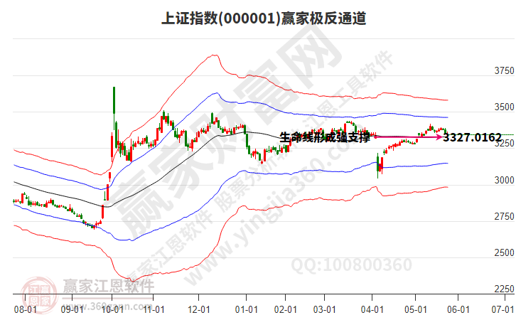 滬指贏家極反通道工具 滬指贏家極反通道工具