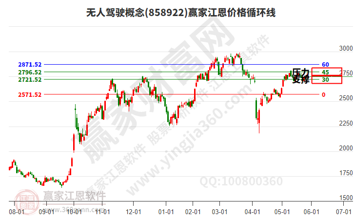 無人駕駛 無人駕駛
