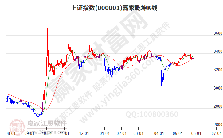 滬指贏家乾坤K線工具 滬指贏家乾坤K線工具