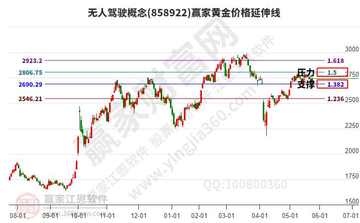 無人駕駛 無人駕駛
