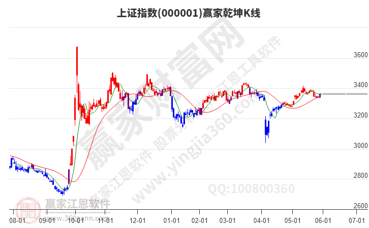 滬指贏家乾坤K線工具 滬指贏家乾坤K線工具