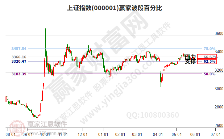 滬指贏家波段百分比工具 滬指贏家波段百分比工具
