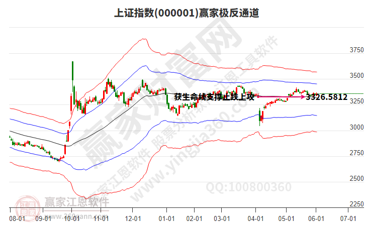 滬指贏家極反通道工具