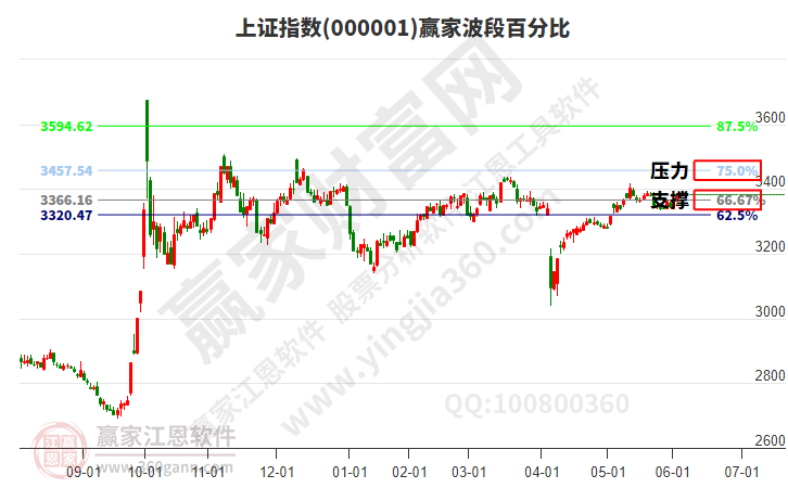 滬指贏家波段百分比工具 滬指贏家波段百分比工具
