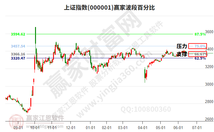 滬指贏家波段百分比工具 滬指贏家波段百分比工具