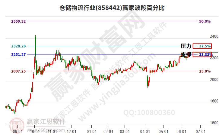 倉儲物流 倉儲物流