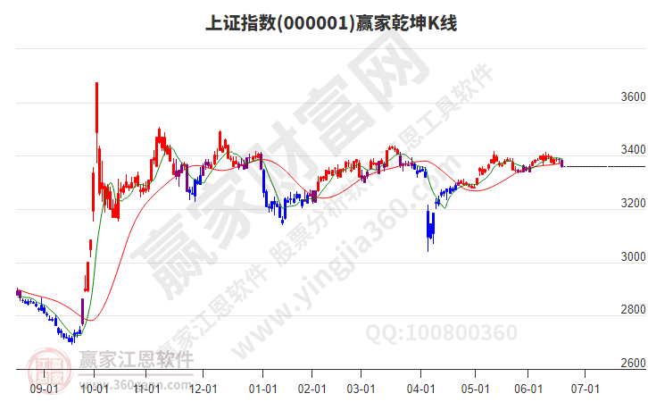 滬指贏家乾坤K線工具 滬指贏家乾坤K線工具