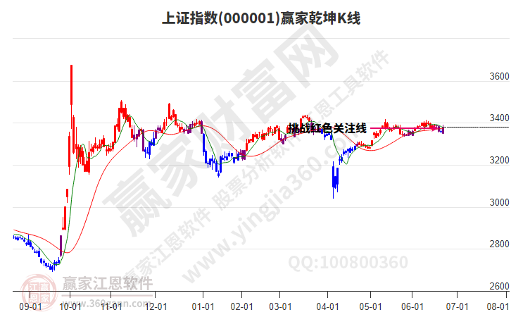 滬指贏家乾坤K線工具 滬指贏家乾坤K線工具