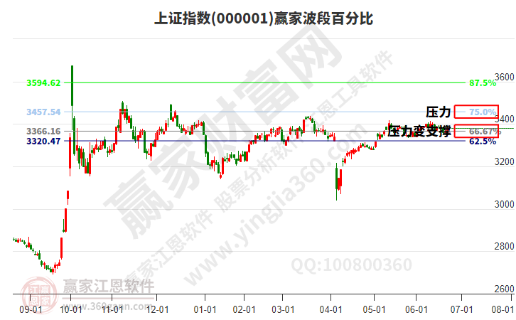 滬指贏家波段百分比工具 滬指贏家波段百分比工具