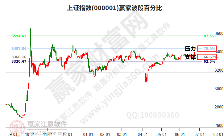 滬指贏家波段百分比工具 滬指贏家波段百分比工具
