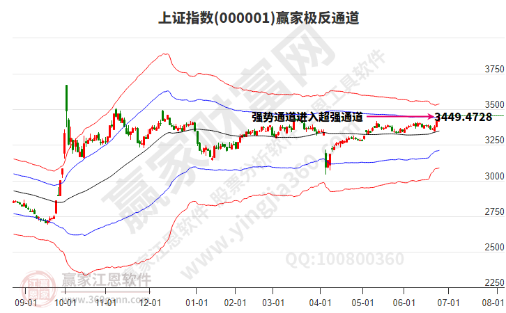 滬指贏家極反通道工具