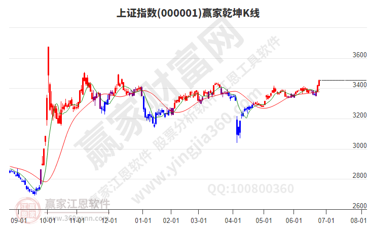 滬指贏家乾坤K線工具