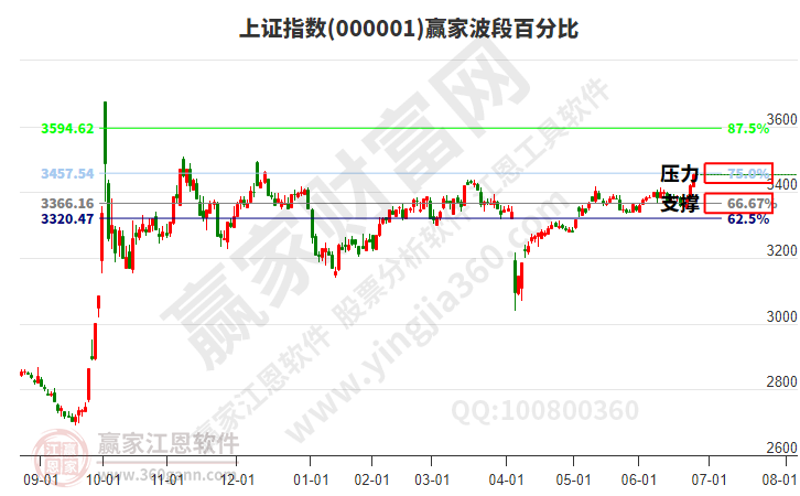 滬指贏家波段百分比工具