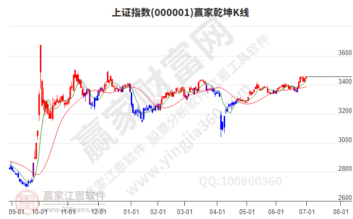滬指贏家乾坤K線工具 滬指贏家乾坤K線工具