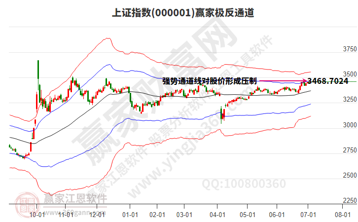 滬指贏家極反通道工具 滬指贏家極反通道工具