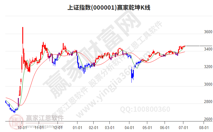 滬指贏家乾坤K線工具 滬指贏家乾坤K線工具