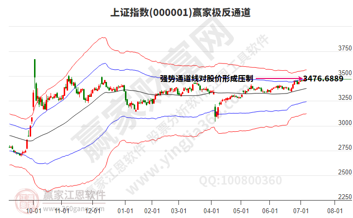 滬指贏家極反通道工具