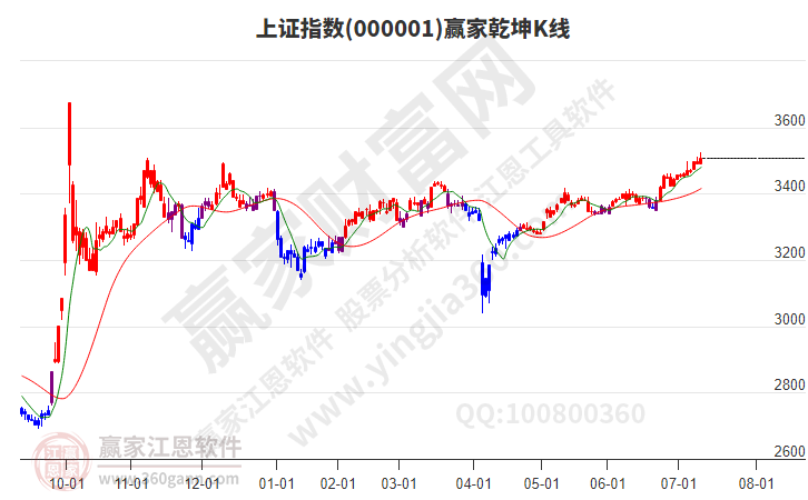 滬指贏家乾坤K線工具 滬指贏家乾坤K線工具