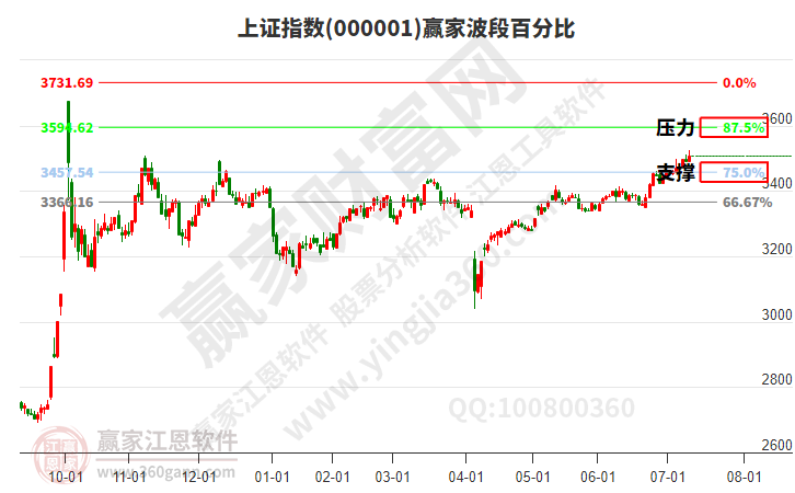 滬指贏家波段百分比工具 滬指贏家波段百分比工具